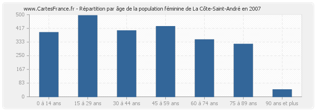 Répartition par âge de la population féminine de La Côte-Saint-André en 2007